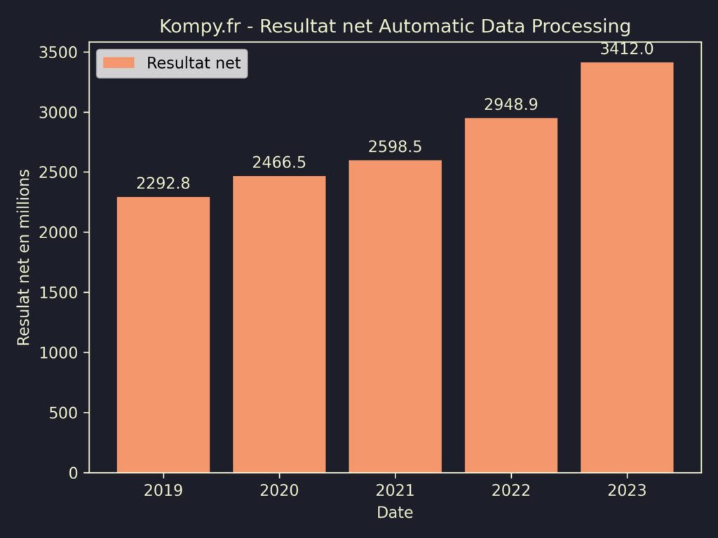 Automatic Data Processing Resultat Net 2023
