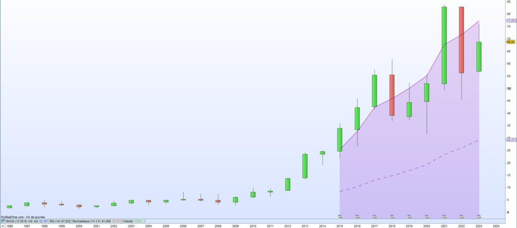 Cours de bourse AO Smith 2023