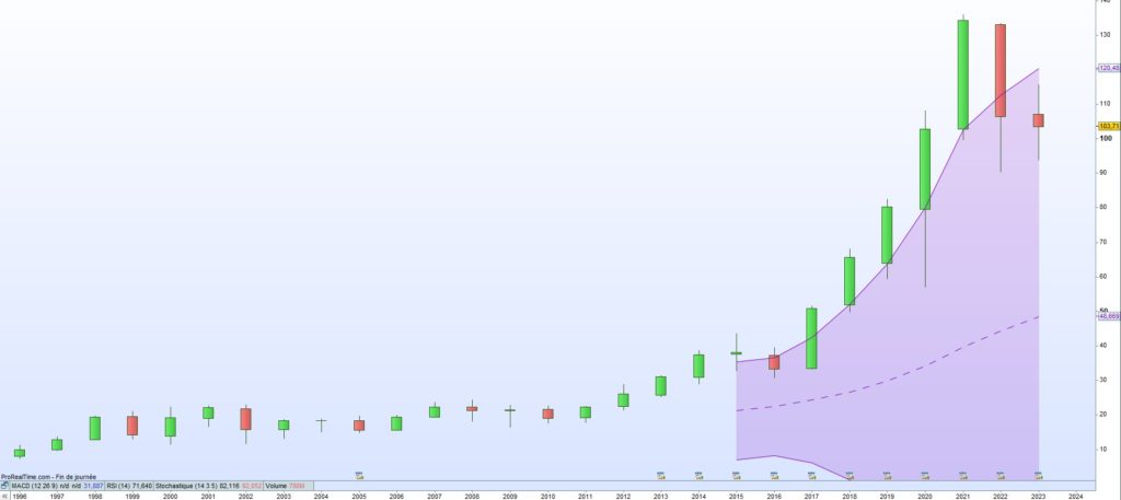 Cours de bourse Abbott 2023