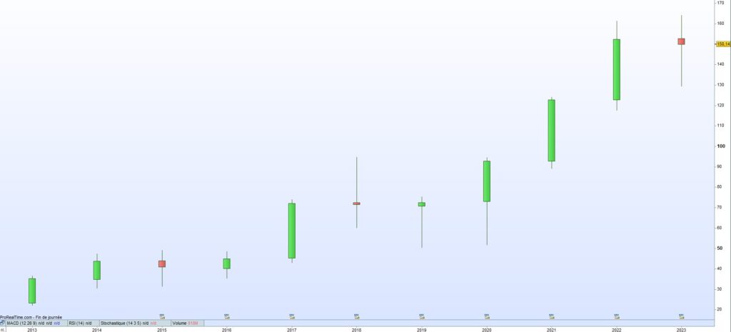 Cours de bourse Abbvie 2023