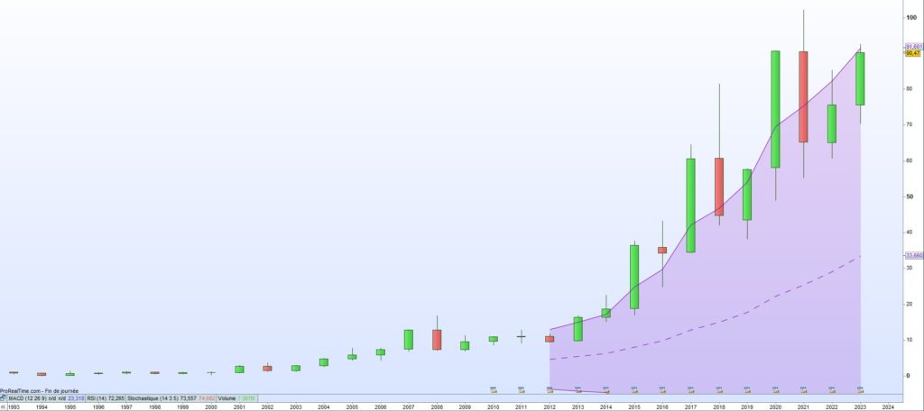 Cours de bourse Activision 2023