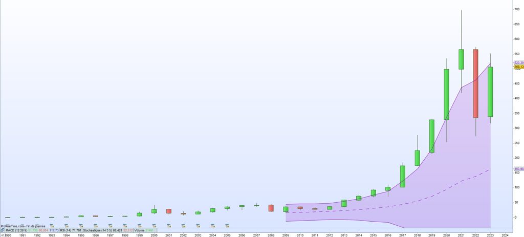 Cours de bourse Adobe 2023