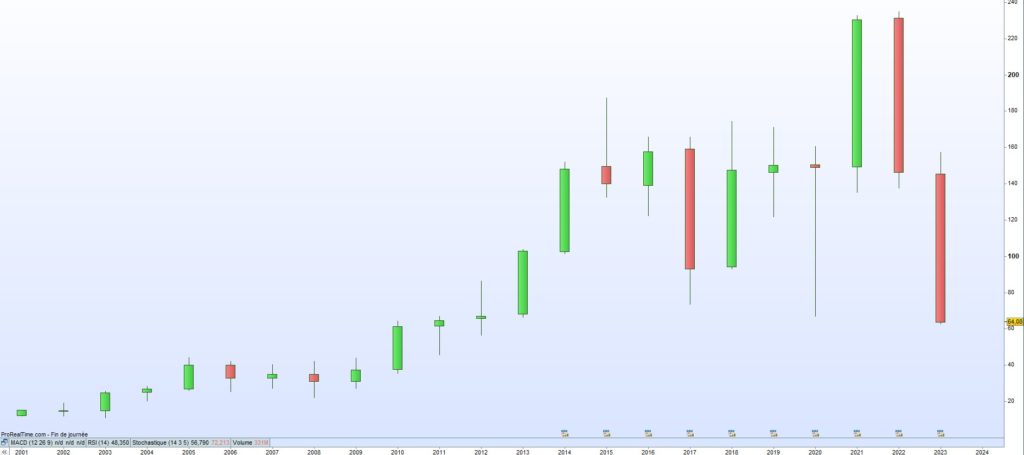 Cours de bourse Advance Auto Parts