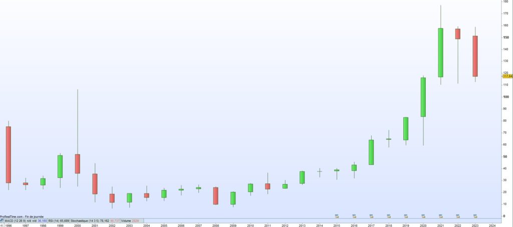 Cours de bourse Agilent 2023