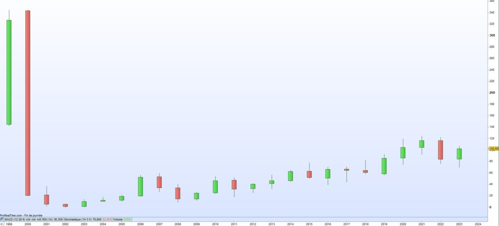 Cours de bourse Akamai