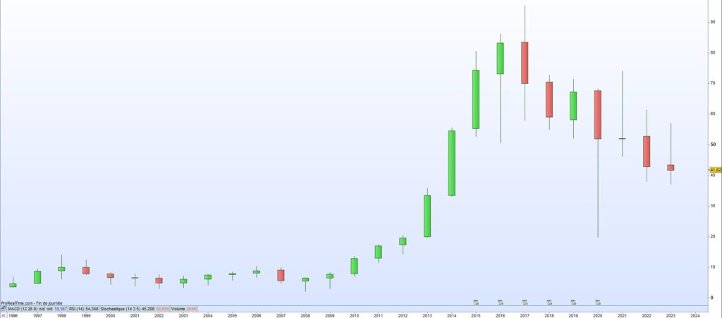 Cours de bourse Alaska Air Group