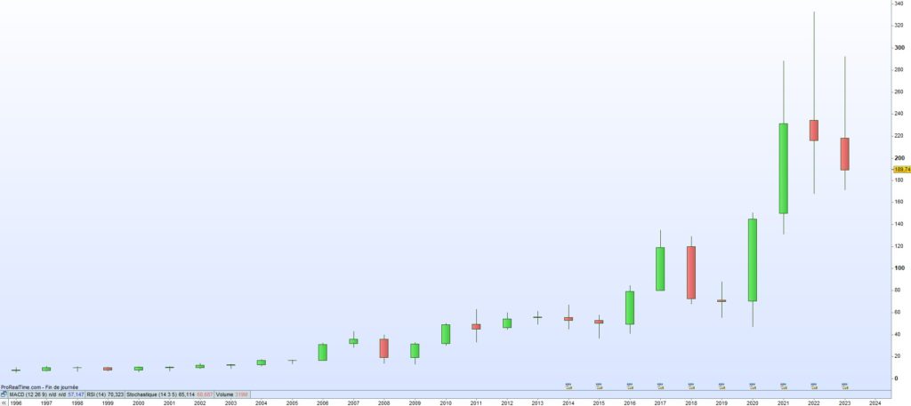 Cours de bourse Albemarle