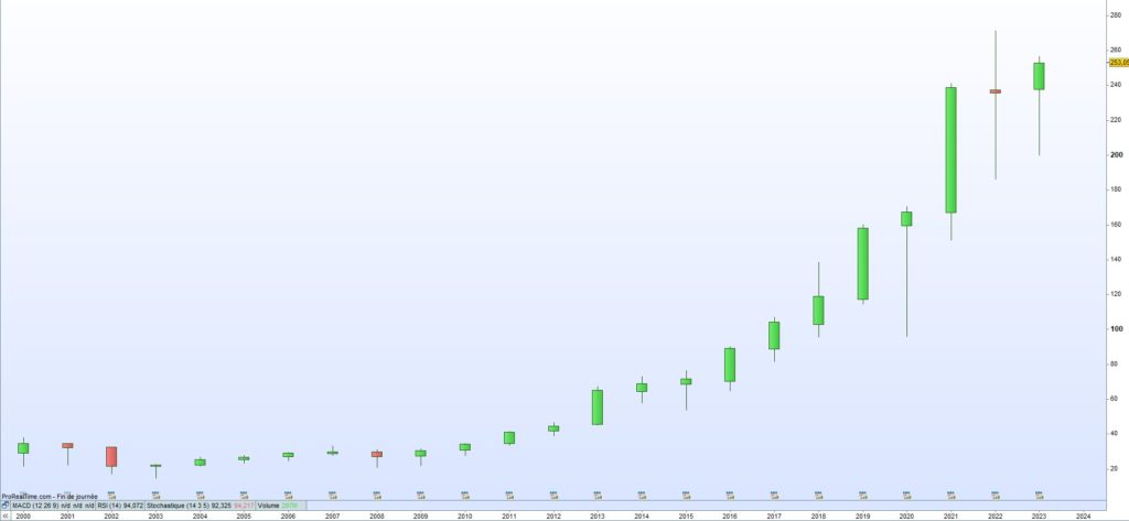 Cours de bourse Automatic Data Processing