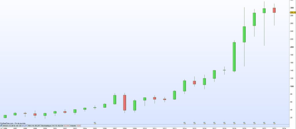 Cours de bourse air products and chemicals