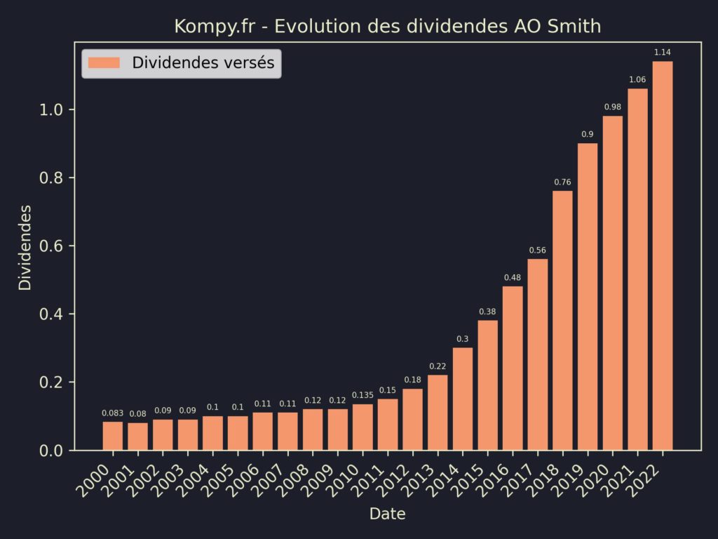 Dividendes AO Smith 2023