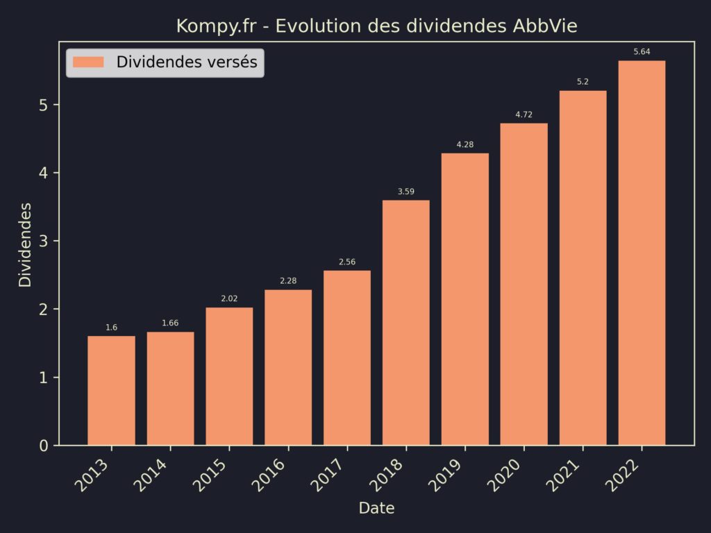 Dividendes AbbVie 2023