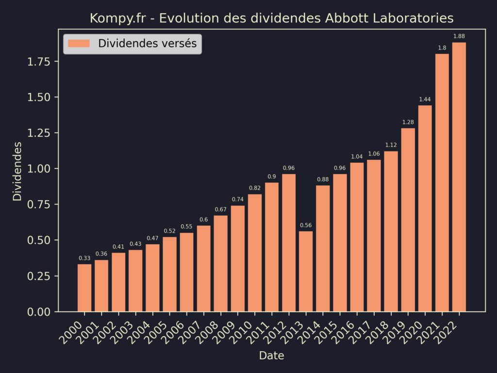 Dividendes Abbott Laboratories 2023