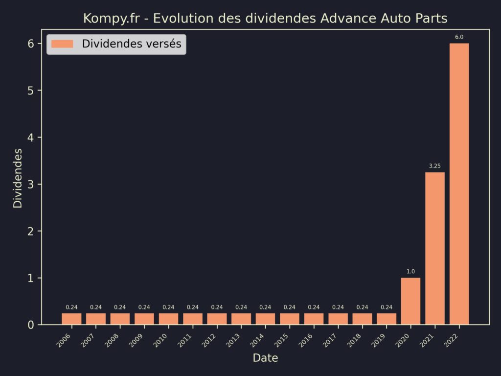 Dividendes Advance Auto Parts 2023