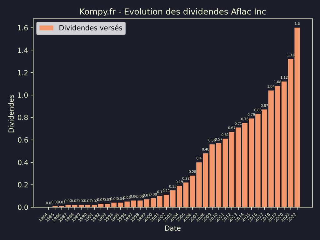 Dividendes Aflac Inc 2023