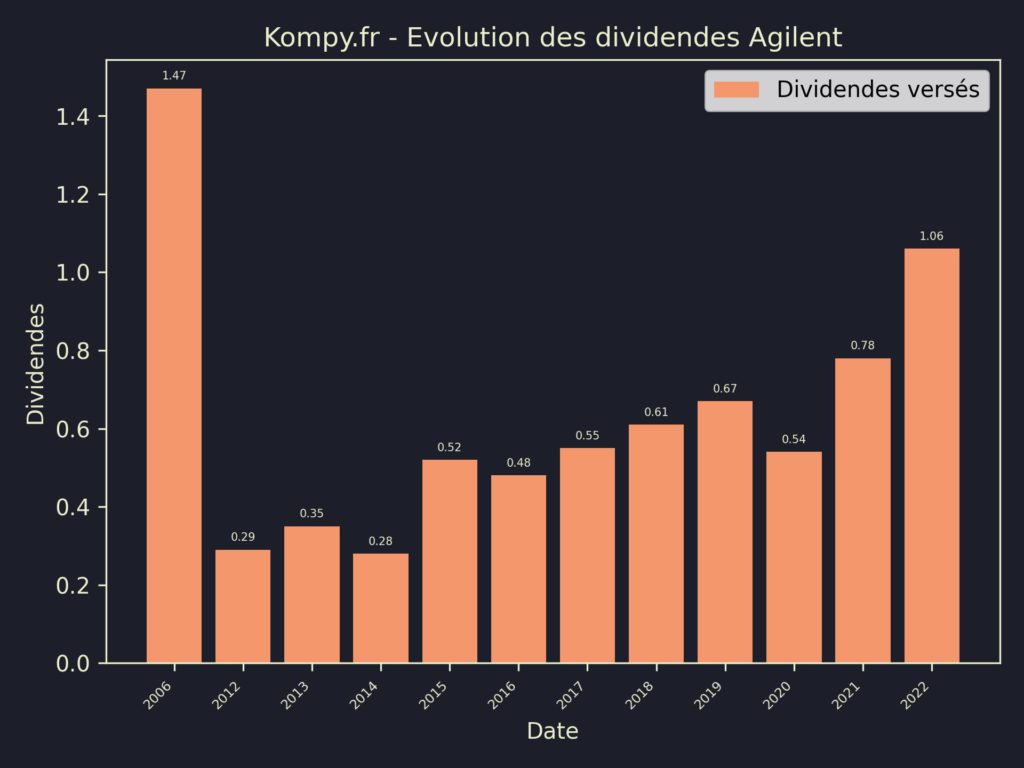 Dividendes Agilent 2023