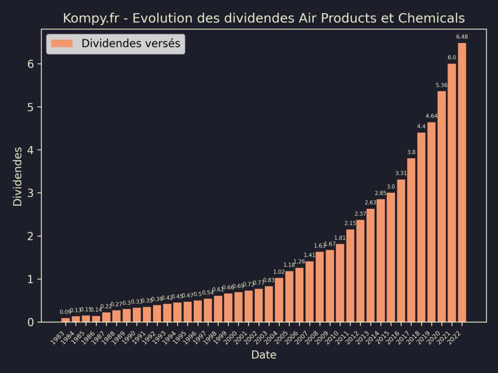 Dividendes Air Products et Chemicals 2023