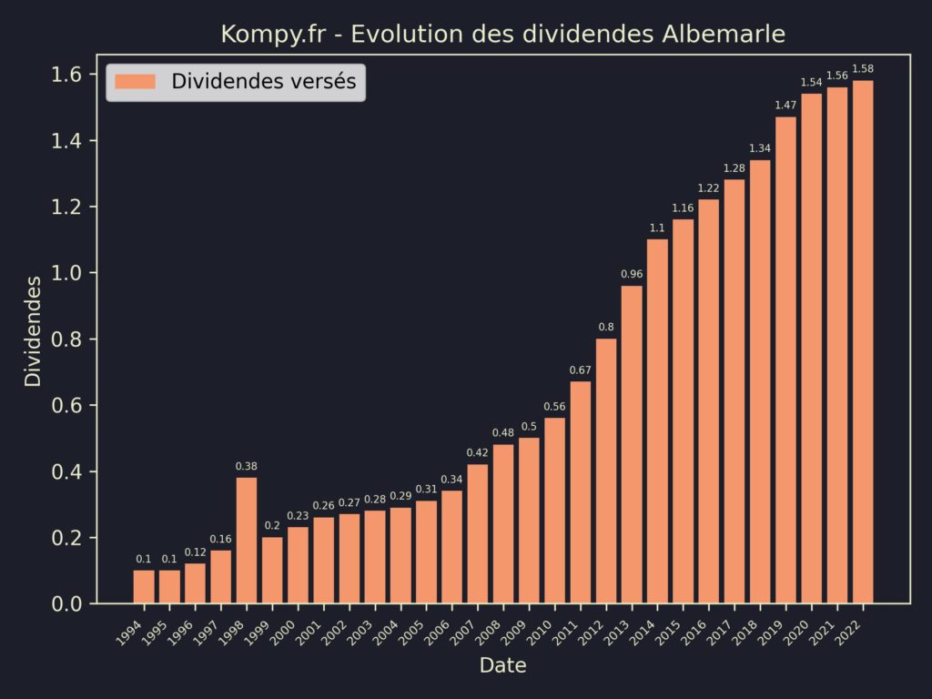 Dividendes Albemarle 2023