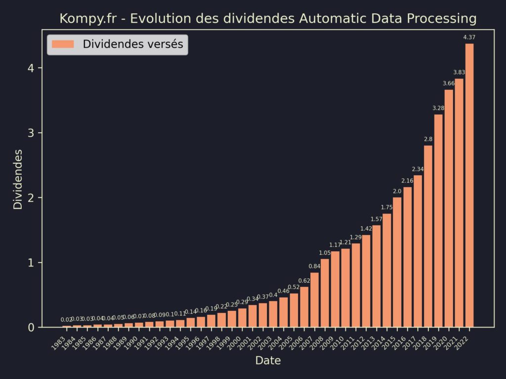 Dividendes Automatic Data Processing 2023