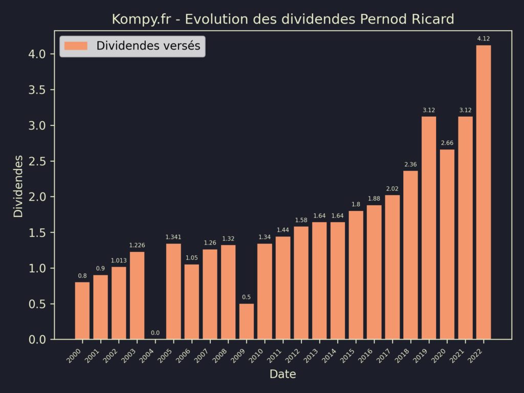 Dividendes Pernod Ricard 2023