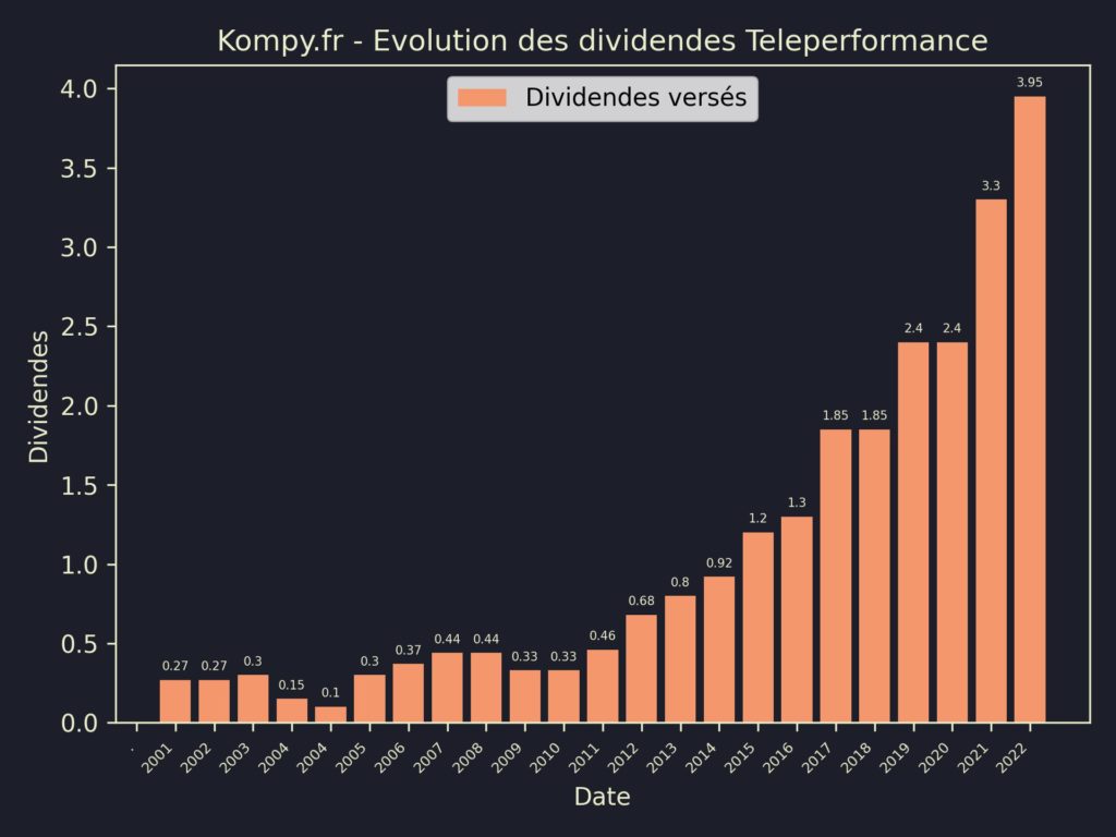 Dividendes Teleperformance 2023