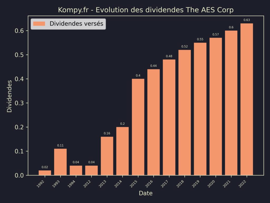Dividendes The AES Corp 2023