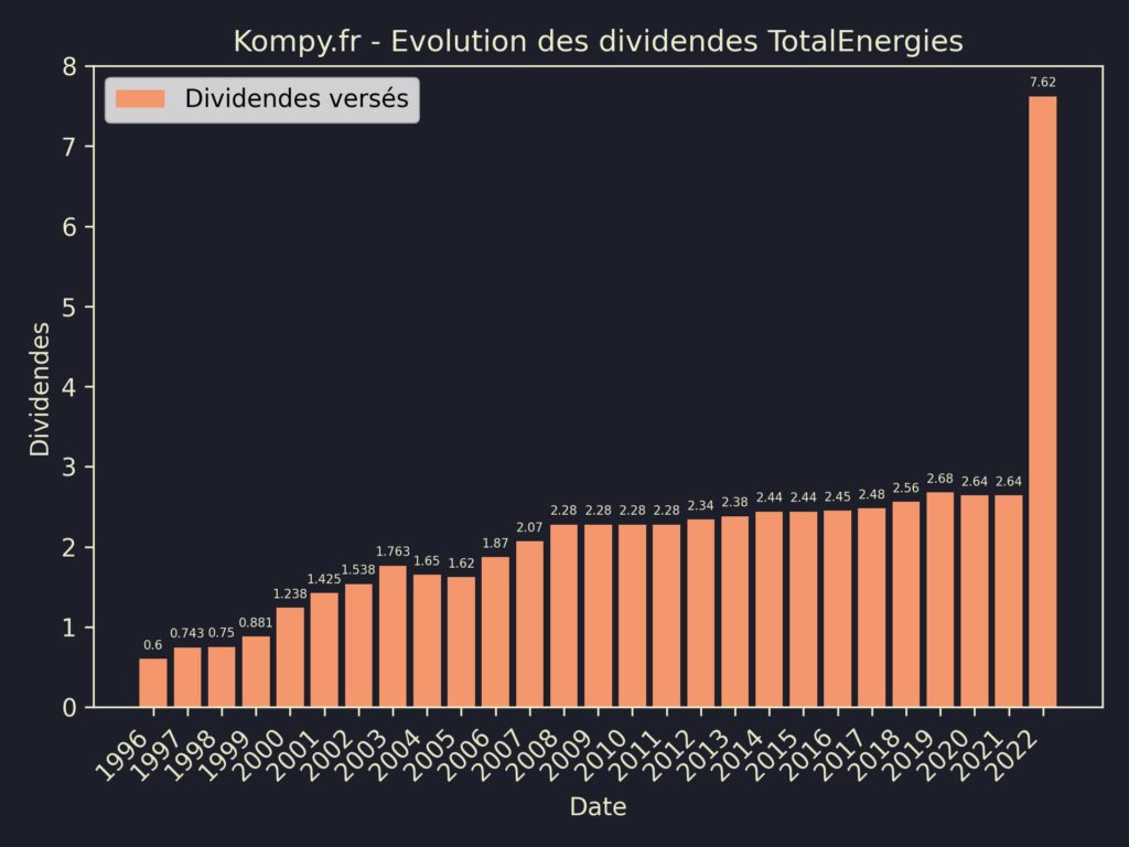 Dividendes TotalEnergies 2023