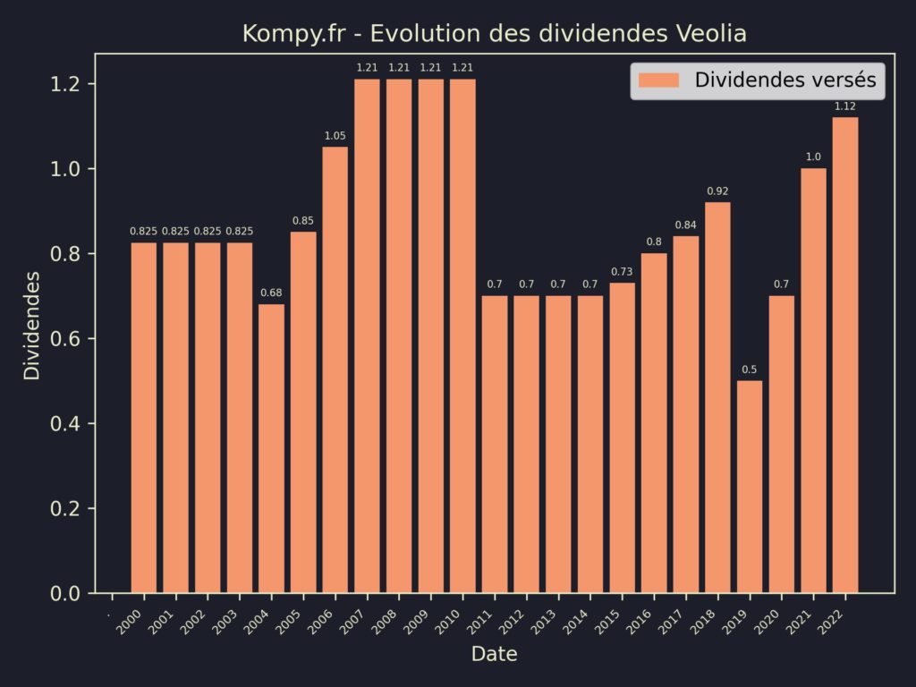 Dividendes Veolia 2023