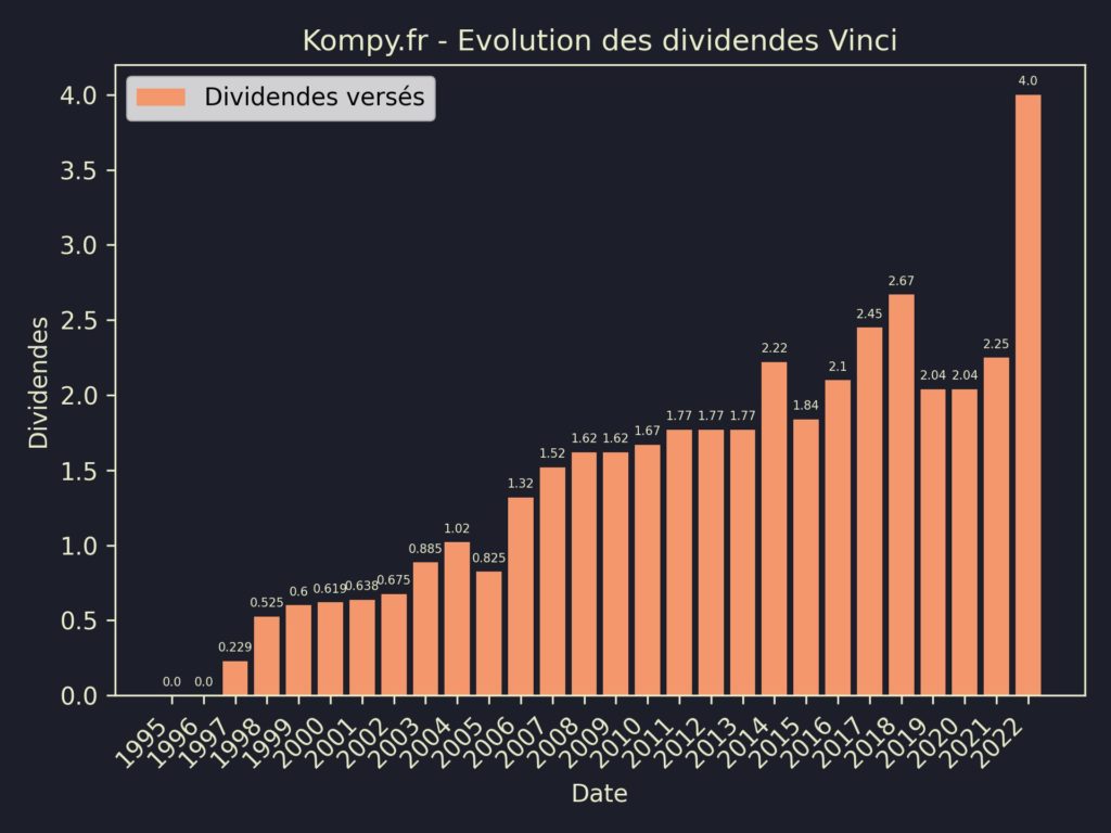 Dividendes Vinci 2023