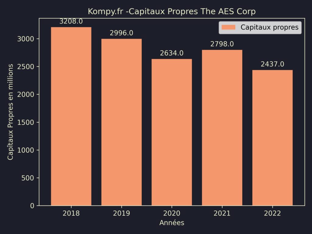 The AES Corp Capitaux Propres 2022