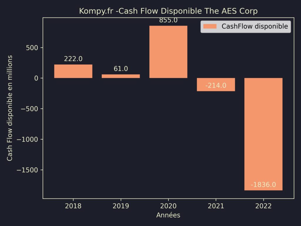 The AES Corp CashFlow disponible 2022