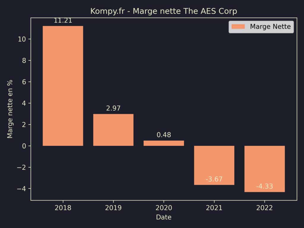 The AES Corp Marges 2022