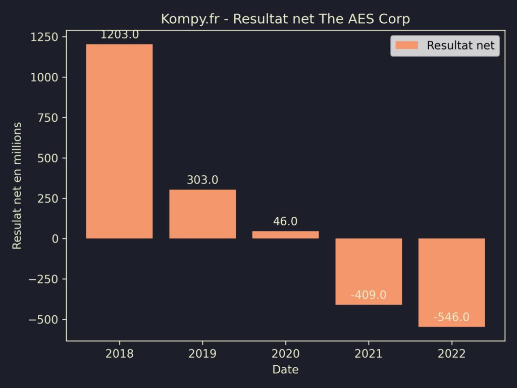 The AES Corp Resultat Net 2022