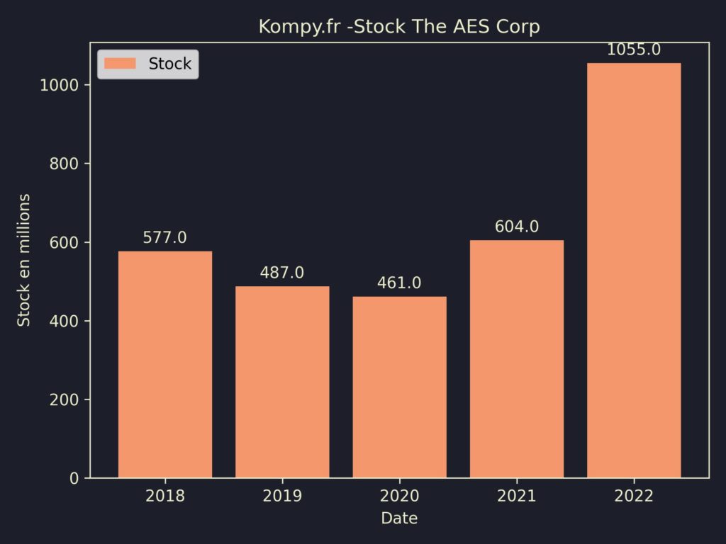 The AES Corp Stock 2022