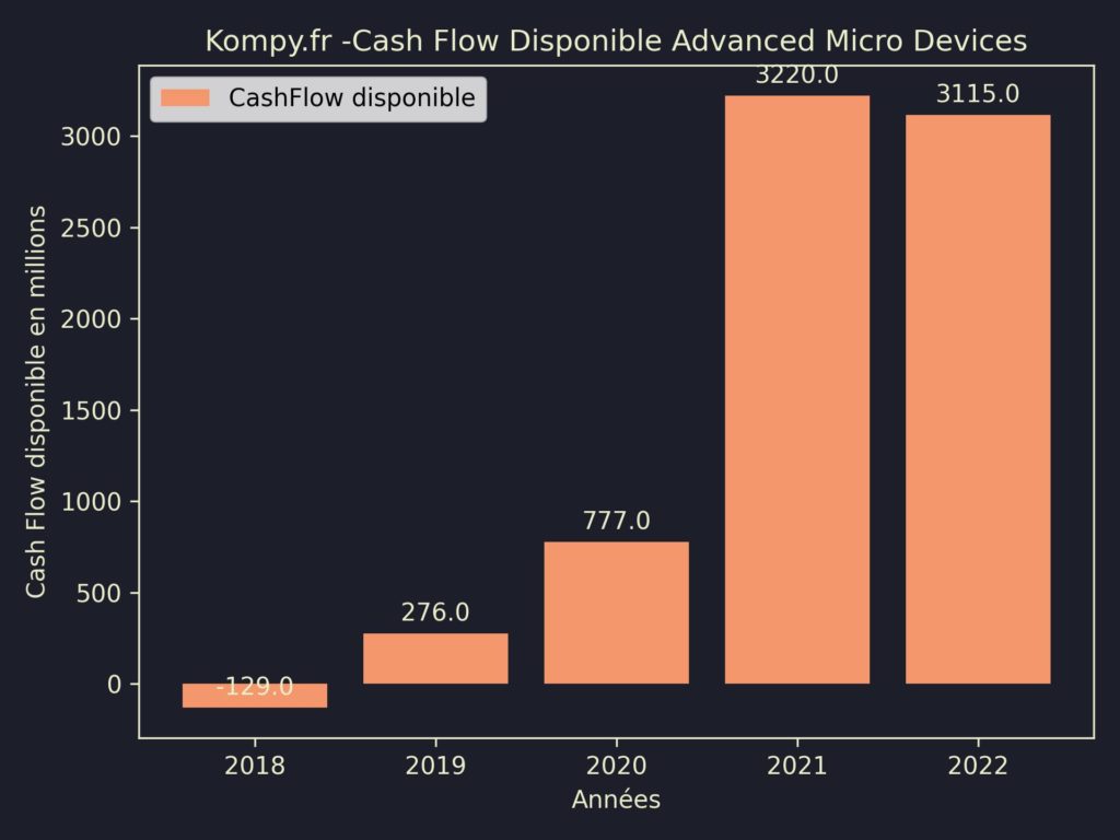 Advanced Micro Devices CashFlow disponible 2022