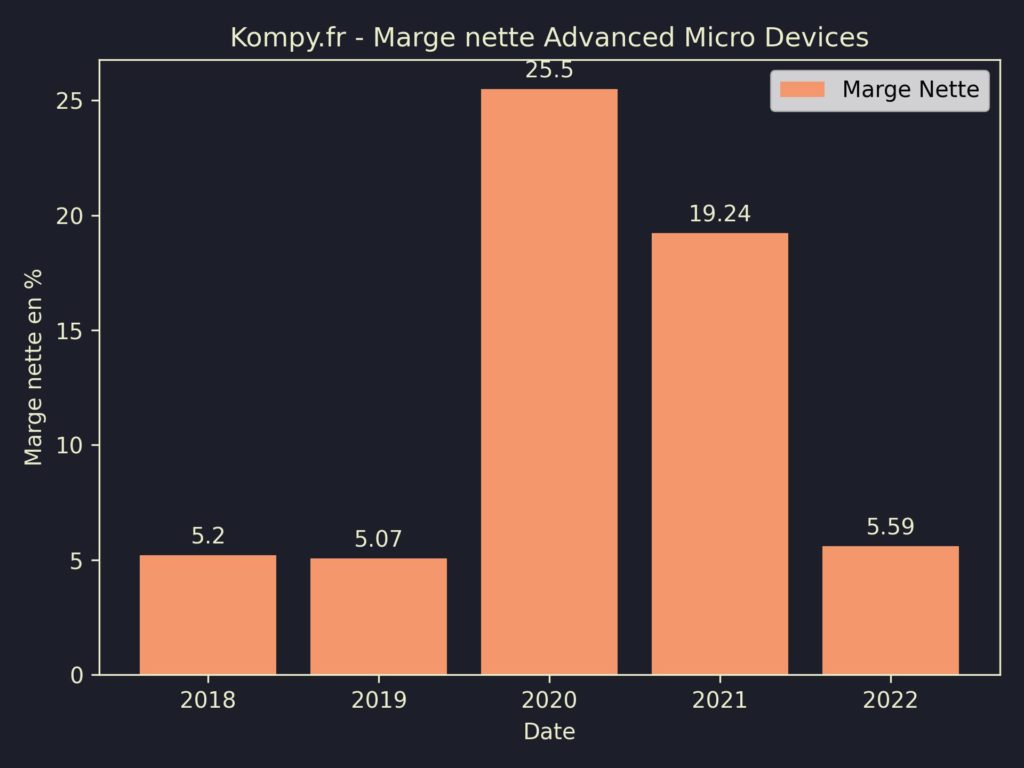 Advanced Micro Devices Marges 2022