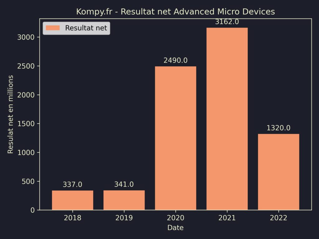 Advanced Micro Devices Resultat Net 2022