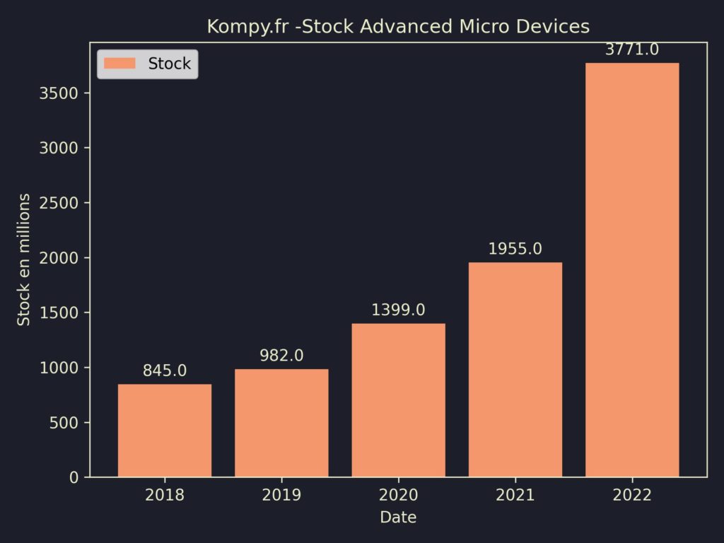 Advanced Micro Devices Stock 2022