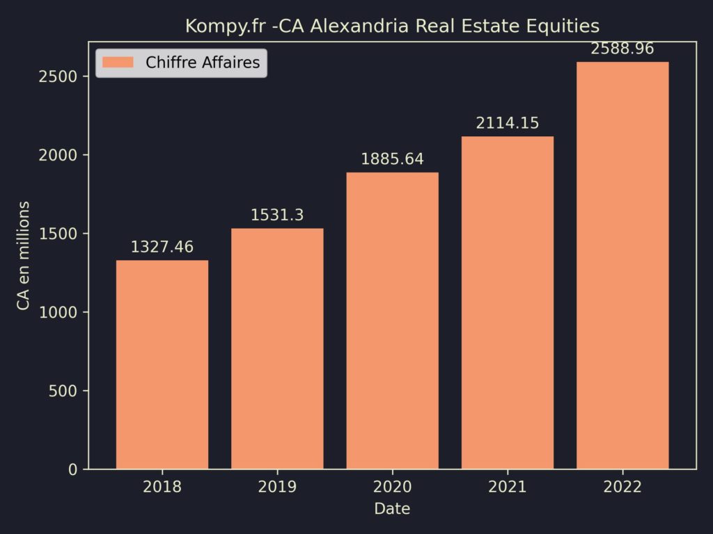 Alexandria Real Estate Equities CA 2022