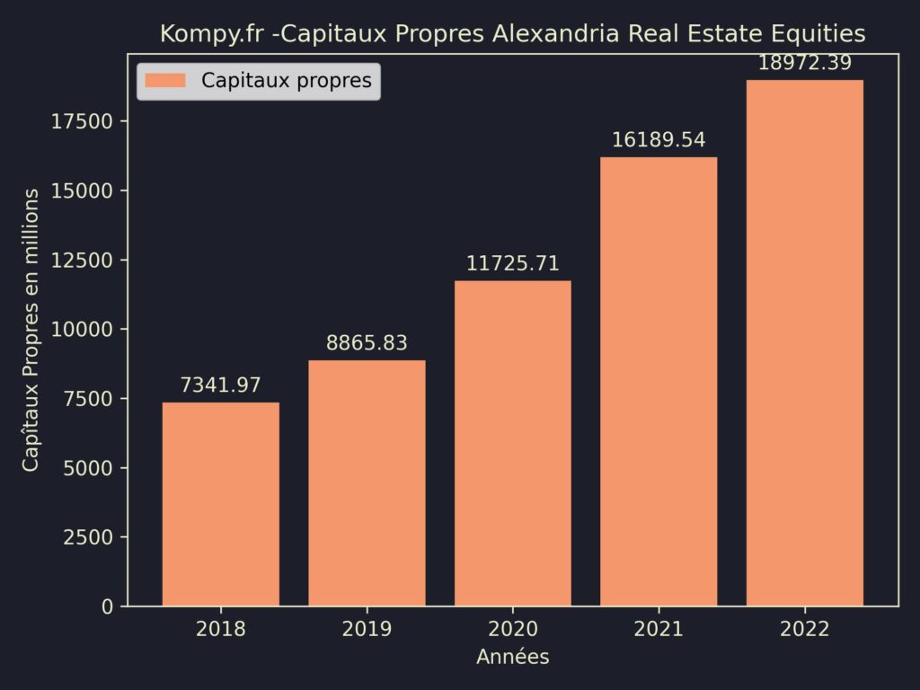 Alexandria Real Estate Equities Capitaux Propres 2022
