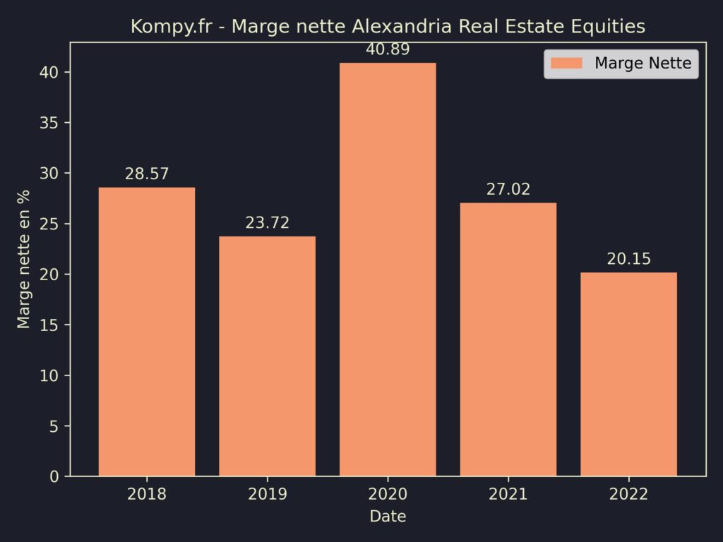 Alexandria Real Estate Equities Marges 2022