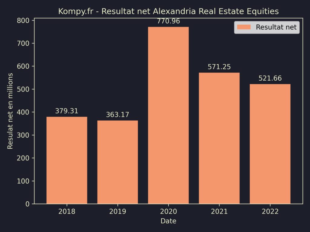 Alexandria Real Estate Equities Resultat Net 2022