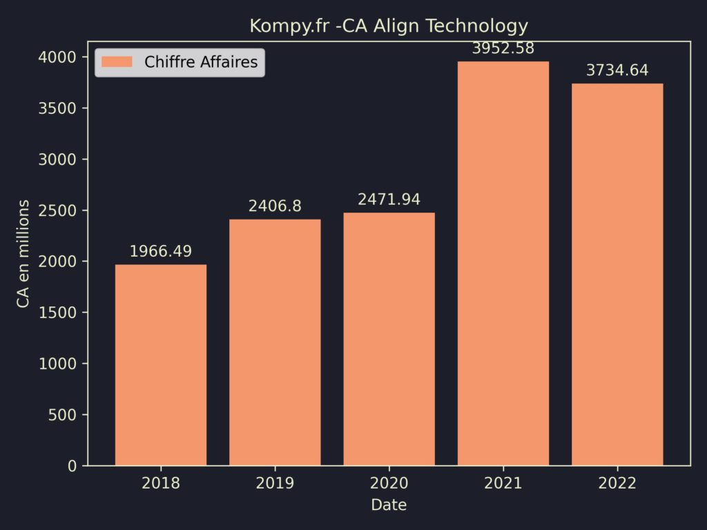 Align Technology CA 2022