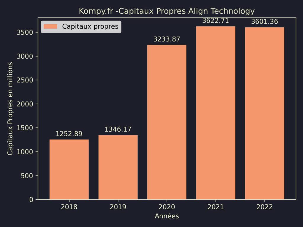 Align Technology Capitaux Propres 2022