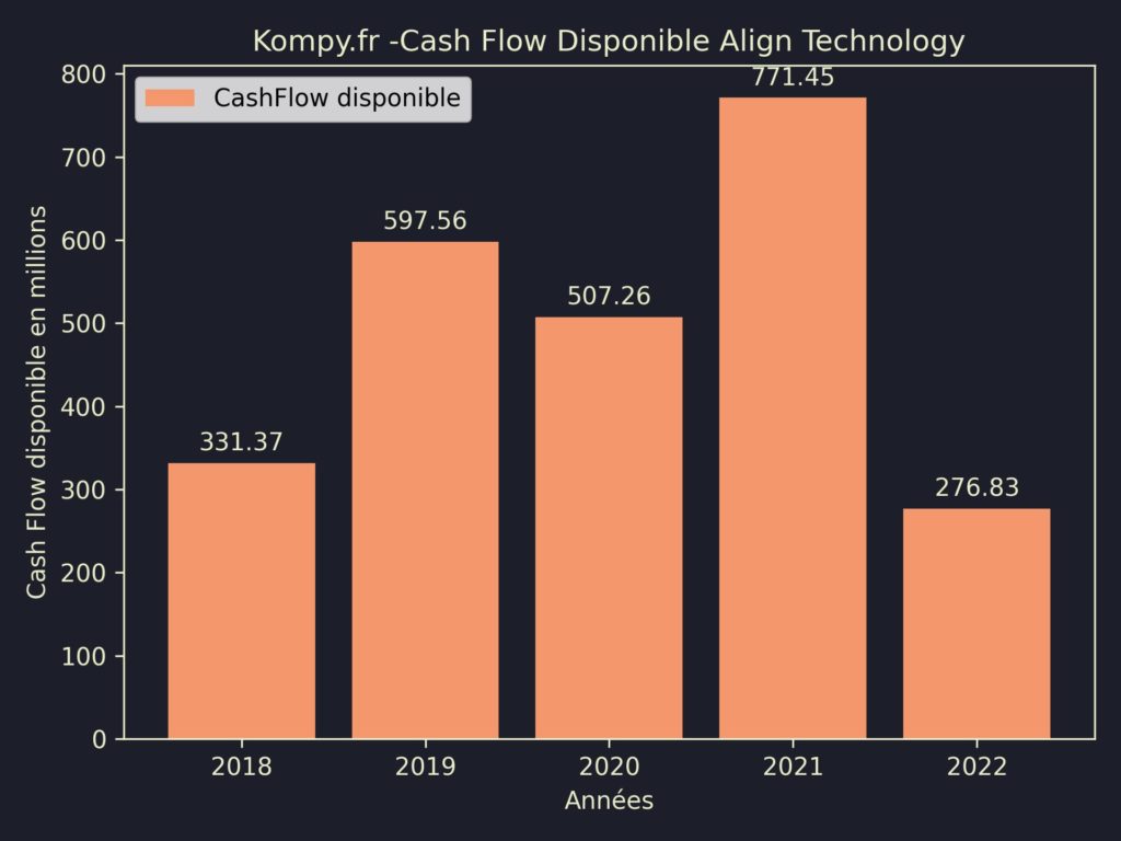 Align Technology CashFlow disponible 2022