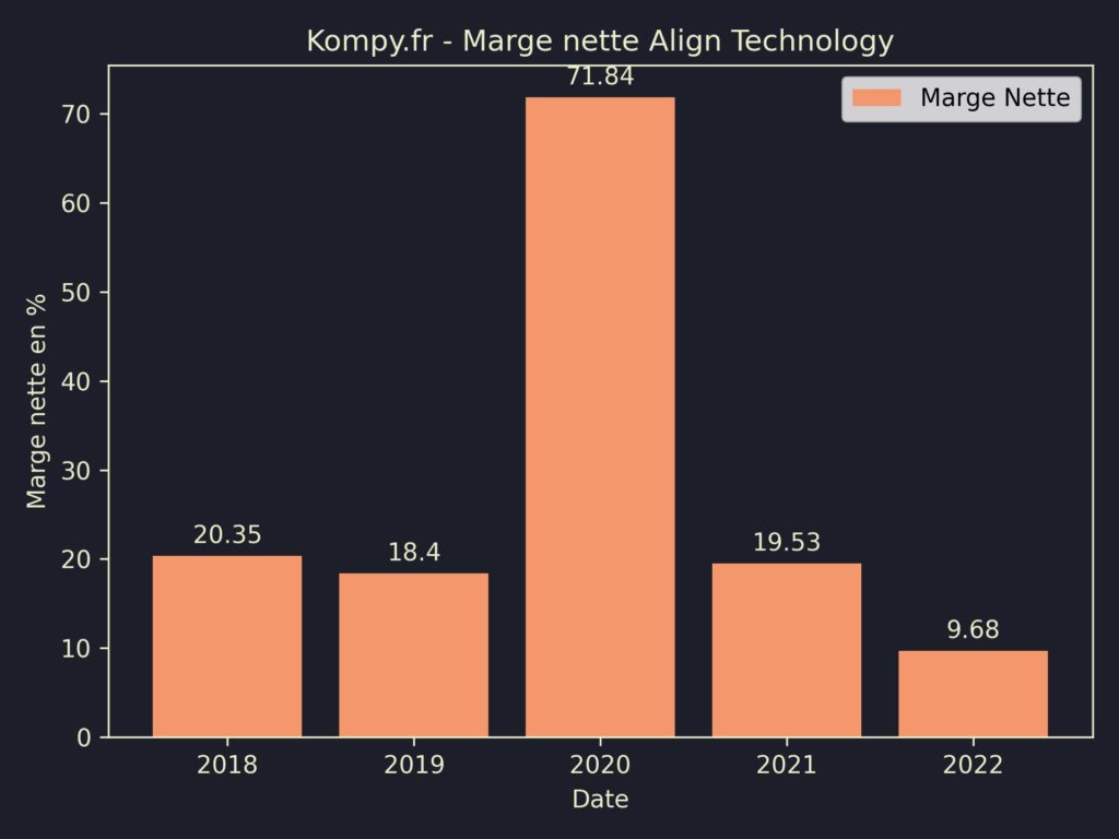 Align Technology Marges 2022