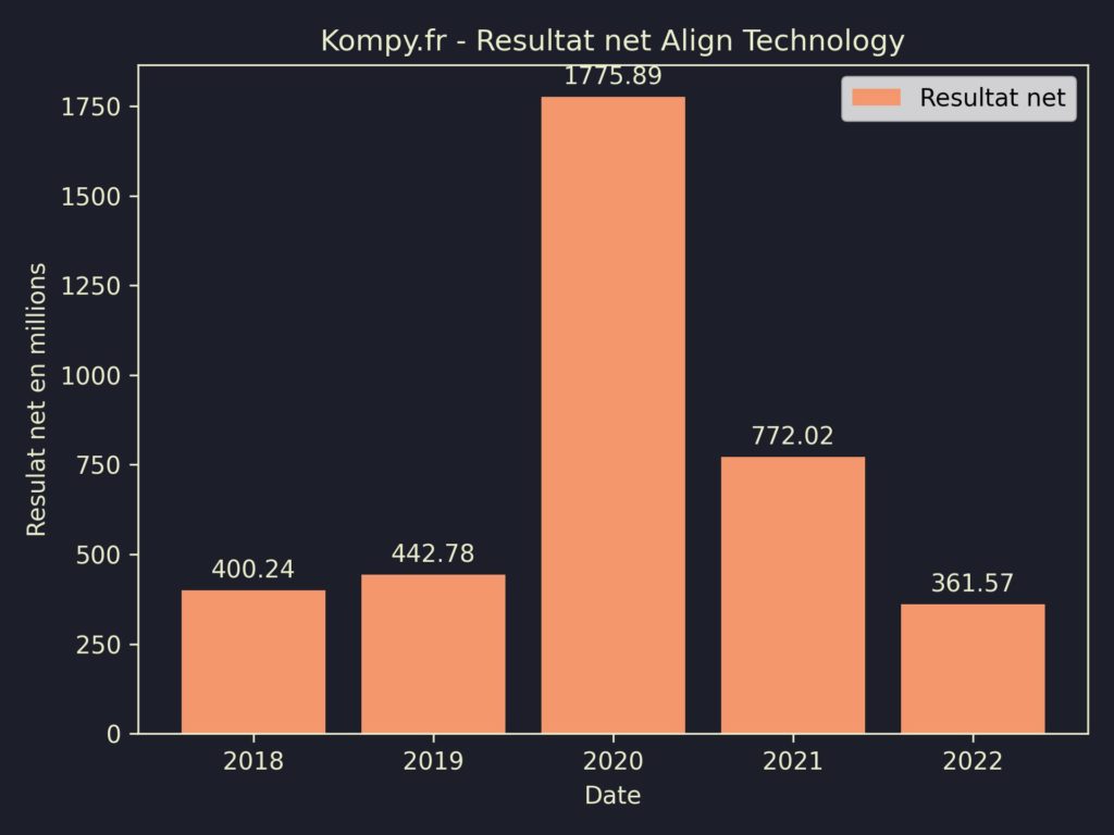 Align Technology Resultat Net 2022