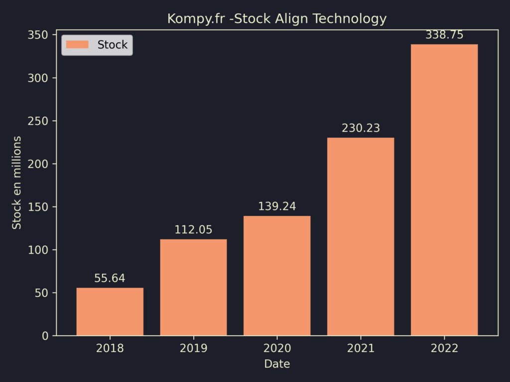 Align Technology Stock 2022