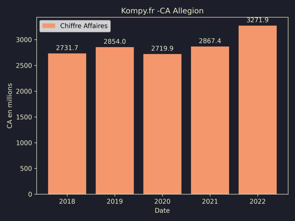 Allegion CA 2022