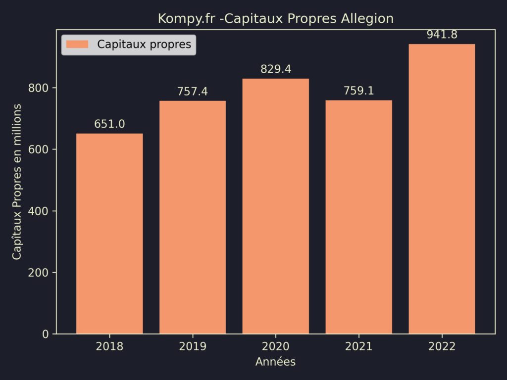 Allegion Capitaux Propres 2022