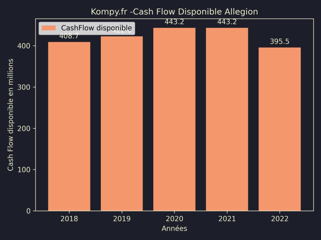 Allegion CashFlow disponible 2022